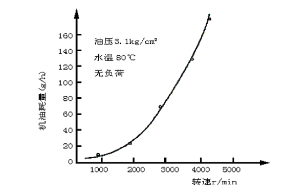 柴油機轉速與機油耗量關系曲線圖.png