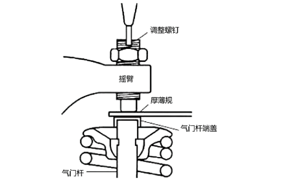 帶搖臂的氣門間隙調(diào)整.png