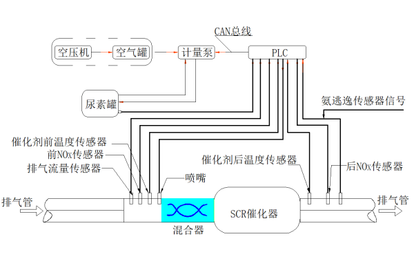 柴油發(fā)電機(jī)選擇性催化還原器SCR系統(tǒng)結(jié)構(gòu)圖.png