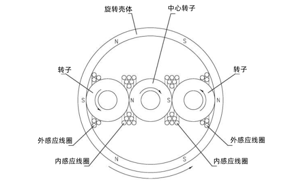 旋轉磁極式發(fā)電機原理.png