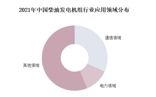 中國柴油發(fā)電機組行業(yè)應用分布.png