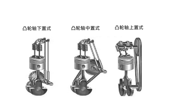 配氣機構分類圖-柴油發(fā)電機組.png