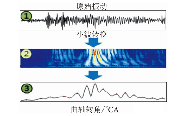 發(fā)動(dòng)機(jī)振動(dòng)信號(hào)曲線(xiàn)圖-柴油發(fā)電機(jī)組.png