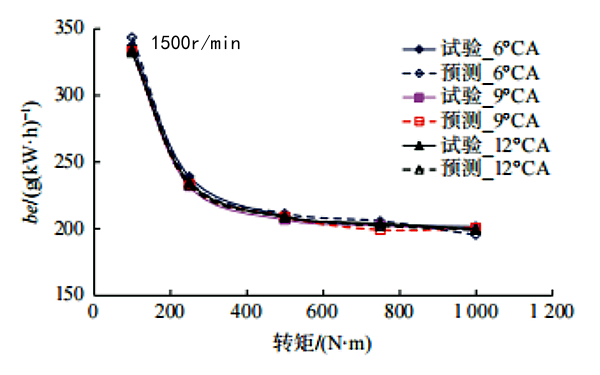 柴油發(fā)電機有效燃油消耗率試驗曲線.png