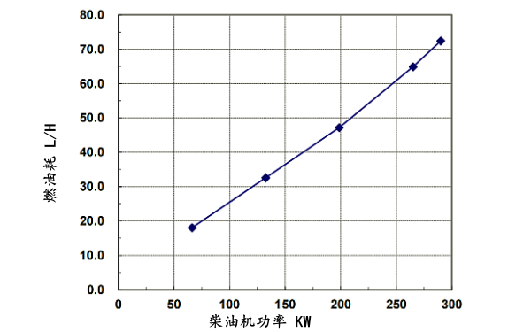 6LTAA9.5-G3東風(fēng)康明斯發(fā)動機燃油消耗率（60HZ）.png