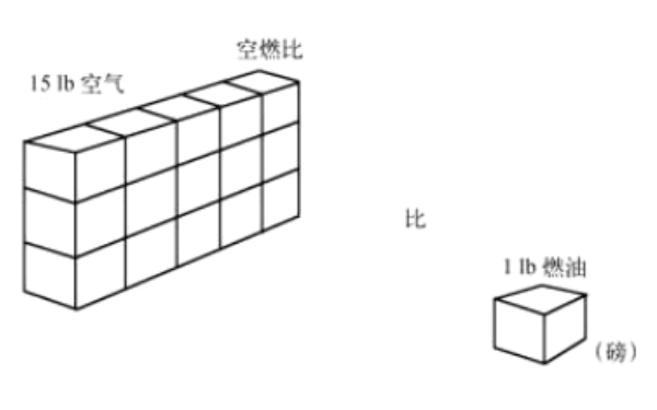 柴油機(jī)標(biāo)準(zhǔn)空燃比示意圖.png