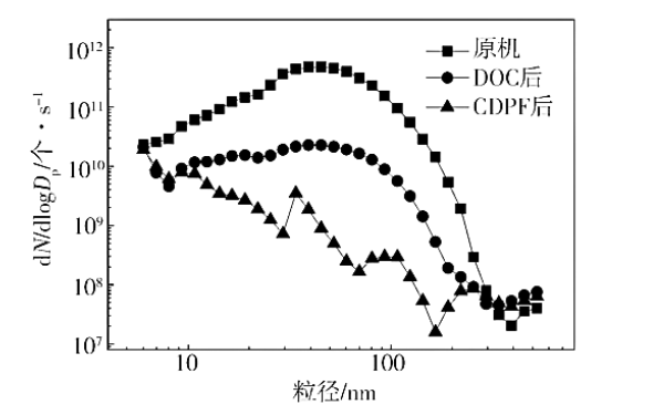 柴油機(jī)100%負(fù)荷特性下不同測點顆粒粒徑分布.png