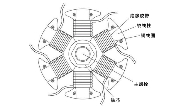 永磁發(fā)電機(jī)定子繞組平面結(jié)構(gòu)圖.png