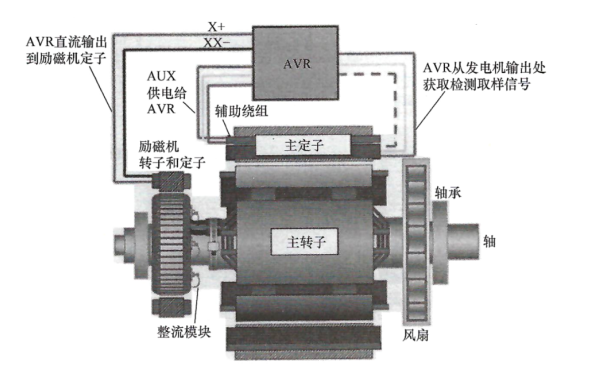 無刷發(fā)電機輔助繞組勵磁AVR控制系統(tǒng)結(jié)構(gòu).png