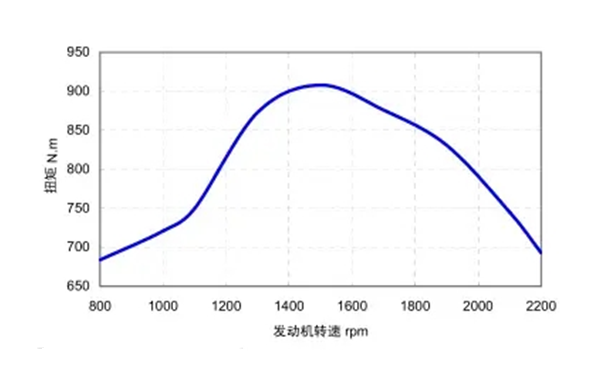 康明斯6B系列扭矩轉(zhuǎn)速曲線圖-柴油發(fā)電機(jī)組.png