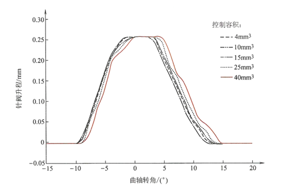 控制容積對(duì)針閥升程規(guī)律的影響曲線圖-柴油發(fā)電機(jī)組.png