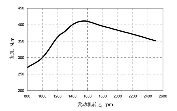 康明斯發(fā)動機轉(zhuǎn)速特性曲線圖.png