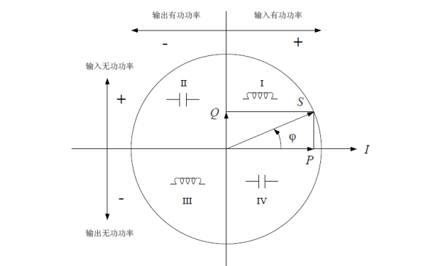 發(fā)電機(jī)四象限無功功率示意圖.png