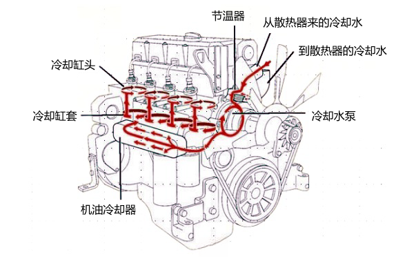 柴油發(fā)電機(jī)冷卻系統(tǒng)水道循環(huán)路徑.png