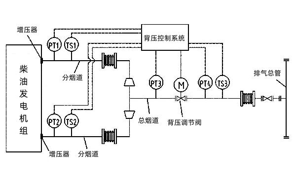 柴油發(fā)電機(jī)排氣背壓調(diào)節(jié)系統(tǒng).png