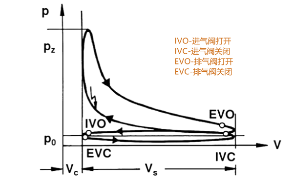 發(fā)動機(jī)示功圖（P-V圖）.png