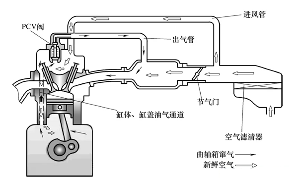 曲軸箱工作原理圖-柴油發(fā)動機.png