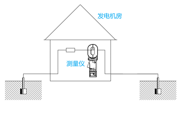 發(fā)電機(jī)房接地電阻的測量方法.png