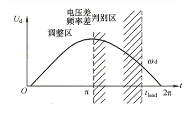 準(zhǔn)同期并聯(lián)合閘控制時間配合曲線圖-柴油發(fā)電機組.png