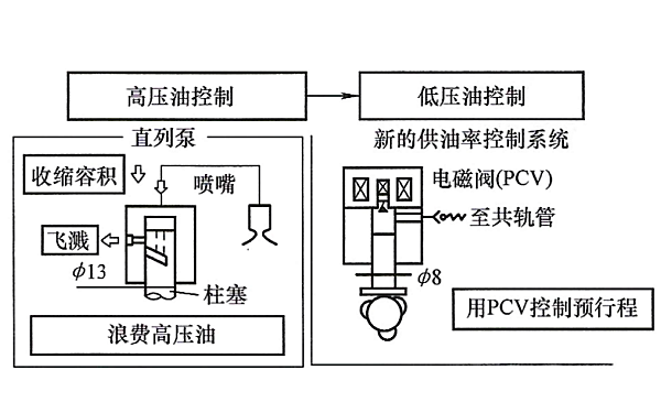 共軌系統(tǒng)高壓油泵的控制原理.png