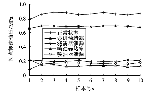 PT燃油系統(tǒng)故障拐點轉(zhuǎn)速油壓信號曲線.png