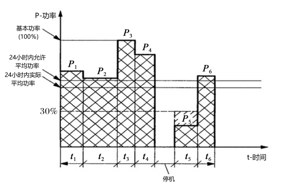 柴油發(fā)電機(jī)組基本功率(PRP) 圖解.png