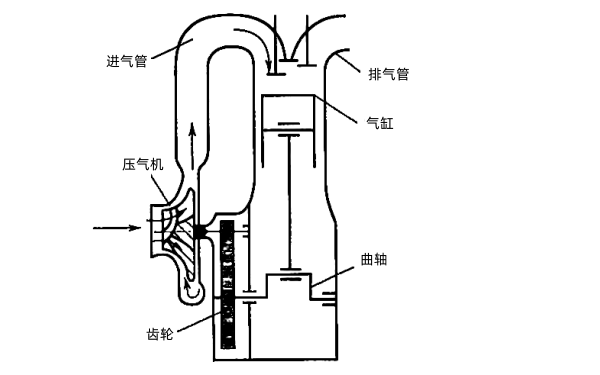 柴油機(jī)機(jī)械增壓系統(tǒng).png