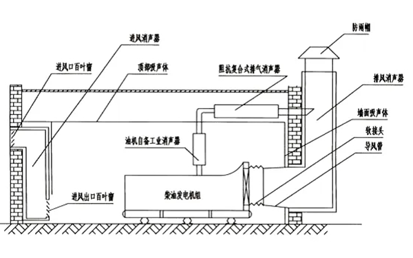 柴油發(fā)電機(jī)房噪聲治理示意圖.png