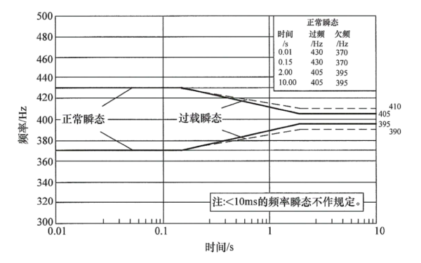 柴油發(fā)電機(jī)組交流瞬態(tài)頻率極限.png