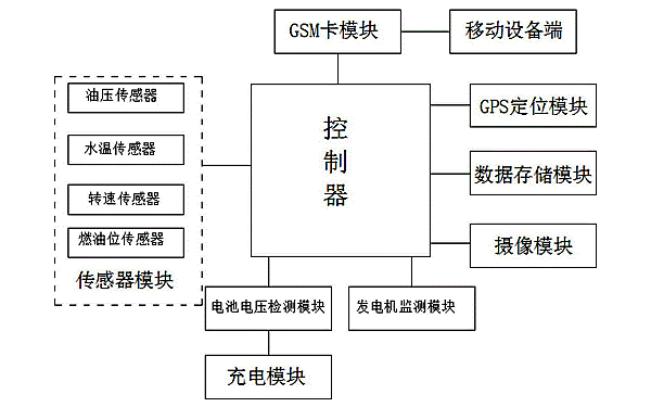 柴油發(fā)電機組遠(yuǎn)程監(jiān)控功能框圖.png