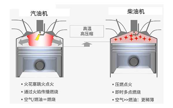 汽油機(jī)和柴油機(jī)點(diǎn)火方式區(qū)別.png