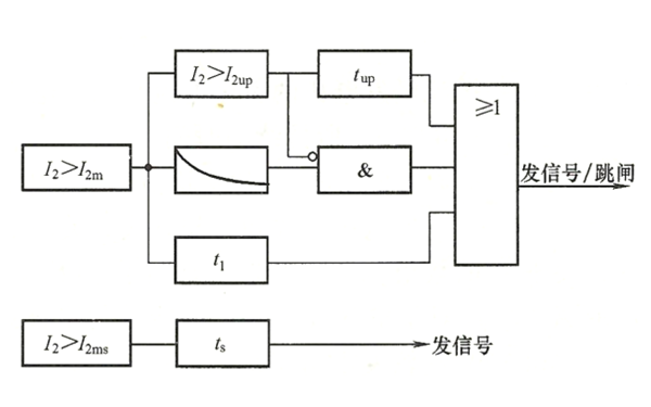 發(fā)電機(jī)反時(shí)限負(fù)序過(guò)電流保護(hù)邏輯圖.png