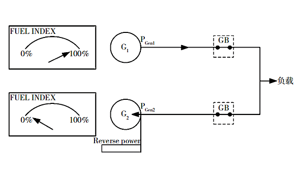 柴油發(fā)電機(jī)組并機(jī)頻率負(fù)滑差（逆功率）.png