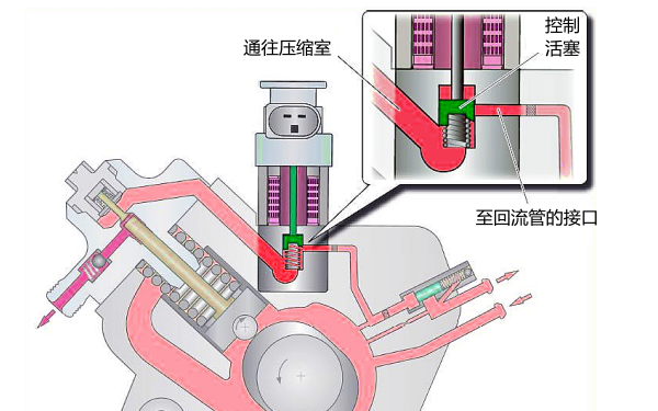 高壓油泵燃油計(jì)量閥位置圖.png