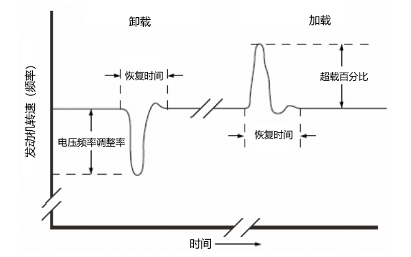 柴油發(fā)電機組瞬態(tài)響應(yīng)能力.png