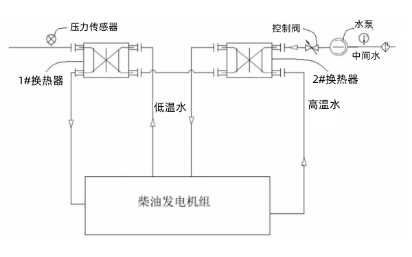 柴油發(fā)電機(jī)組冷卻水換熱系統(tǒng).png