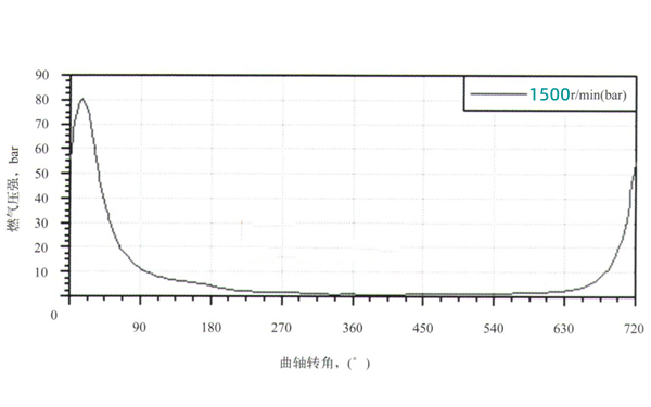 發(fā)動(dòng)機(jī)最大轉(zhuǎn)矩的缸壓曲線圖.png