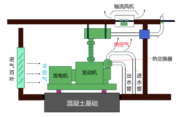 柴油發(fā)電機(jī)冷卻系統(tǒng)安裝圖（帶熱交換器）.png