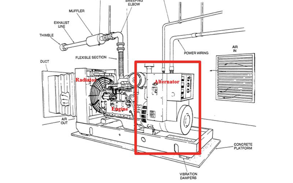 完整發(fā)電機(jī)組安裝中交流發(fā)電機(jī)的典型位置.png