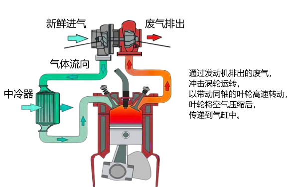 柴油機(jī)渦輪增壓器原理圖.png