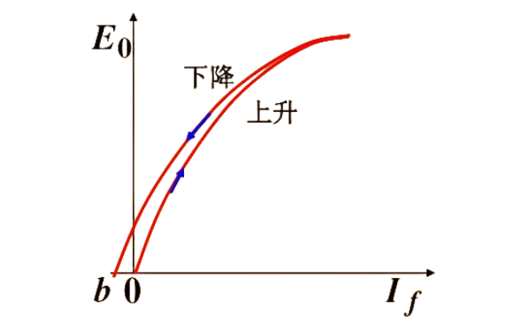 發(fā)電機空載特性曲線.png