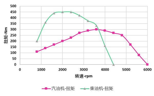 柴油機(jī)和汽油機(jī)扭矩對比曲線.png