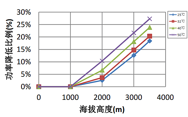 高海拔康明斯柴油發(fā)動機功率降低比例曲線（50HZ）.png