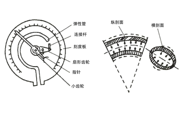 彈性管式機(jī)油壓力表-柴油發(fā)電機(jī)組圖解.png