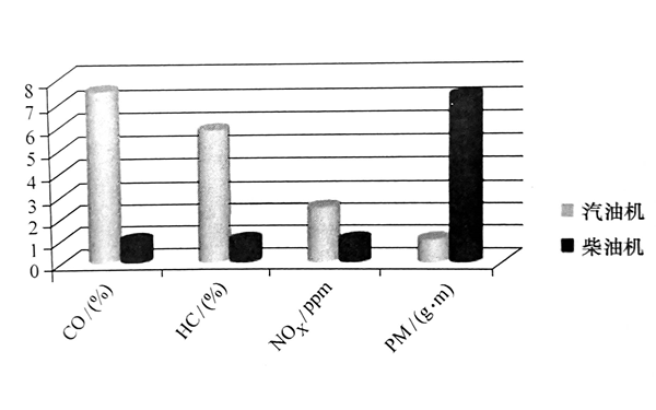 汽油機與柴油機排放污染物對比圖.png