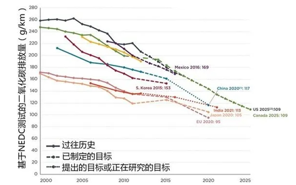 歐盟排放法則趨勢(shì)圖-柴油發(fā)電機(jī)組.png