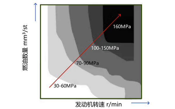 柴油機高壓共軌系統(tǒng)軌壓分布圖.png