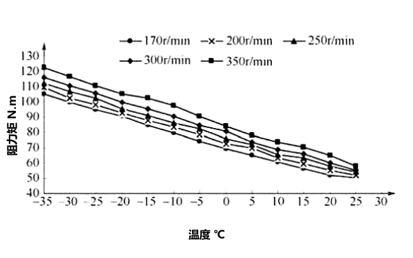 柴油機(jī)起動阻力矩預(yù)測曲線.png