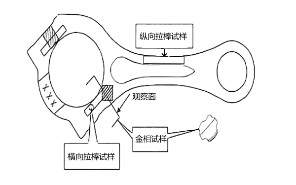 連桿鍛造態(tài)拉伸試驗(yàn)取樣位置圖.png