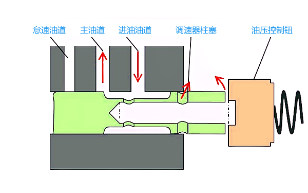 PT燃油泵高怠速調(diào)節(jié)示意圖.png